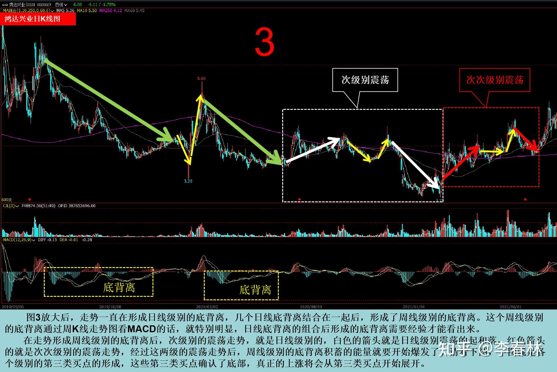 鸿达兴业的底部构造和第三类买点的缠论分析底部已成且已确认大涨在即