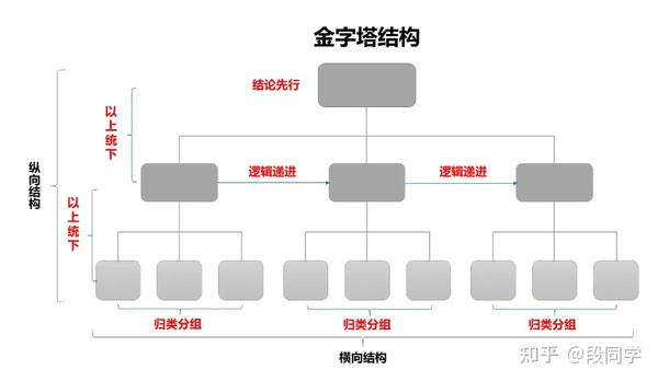 如何做到结构化思考和表达 - 知乎
