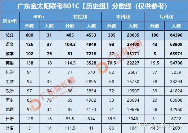 物理370！历史385！金太阳801C联考分数线出炉！ - 知乎