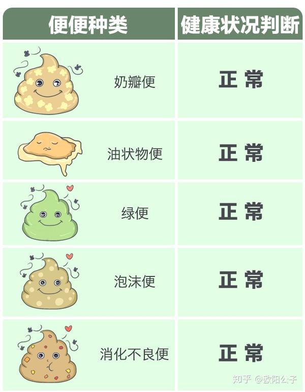 婴儿便便的种类及健康判断 - 知乎