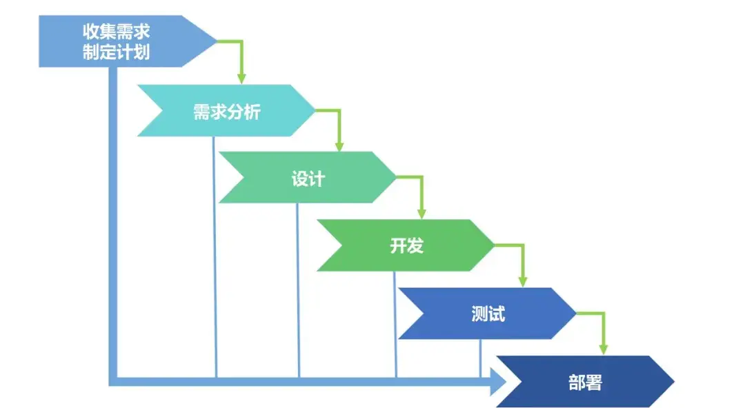 Waterfall Phases Explained