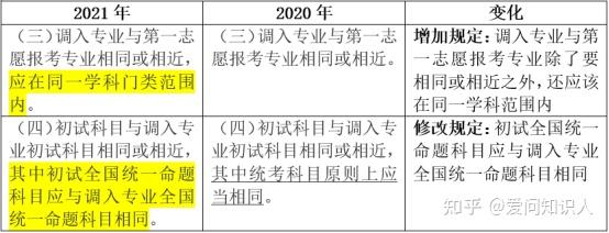 速看 | 考研复试调剂政策你真的了解吗？这几种情形不能调剂！ - 知乎