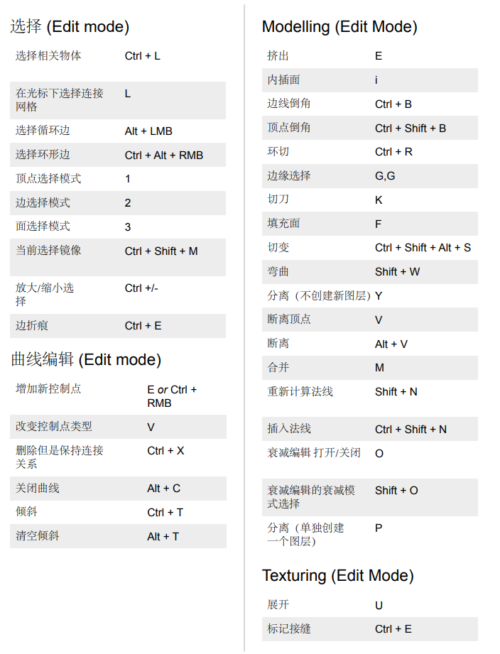 blender快捷键pdf版免费资源个人翻译自blenderguru