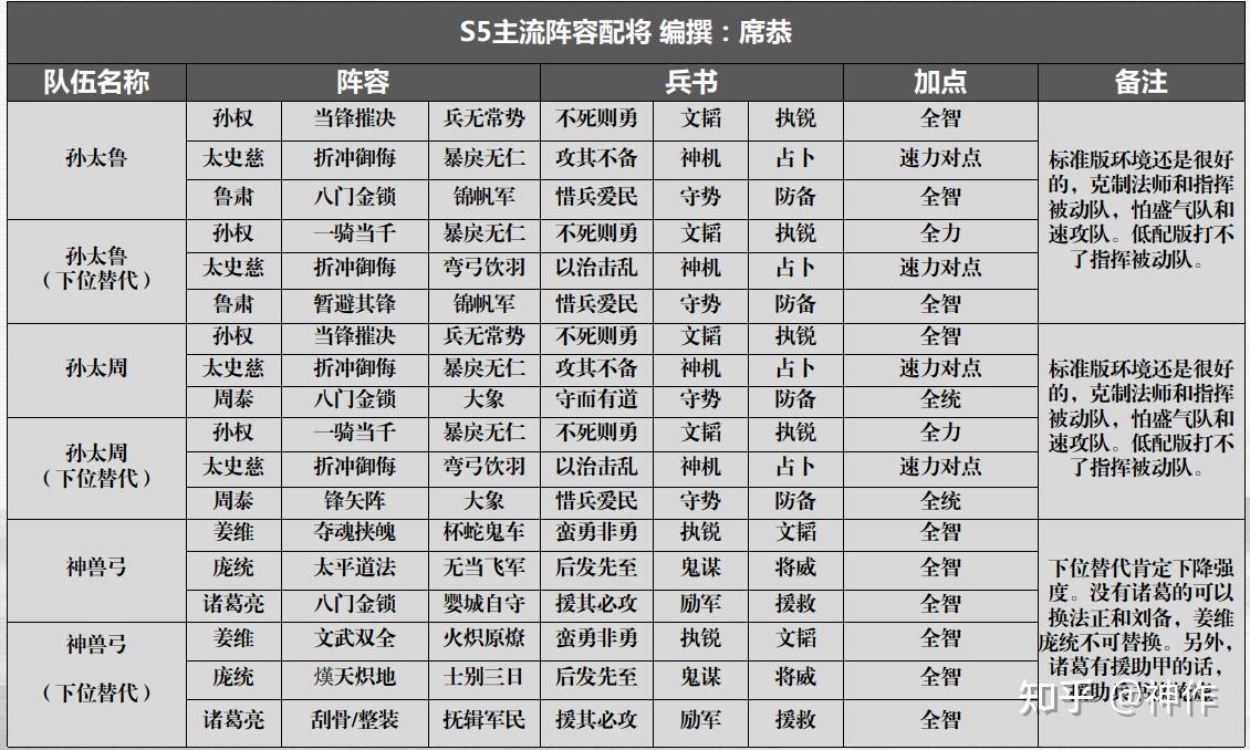 三国志战略版s5阵容图图片