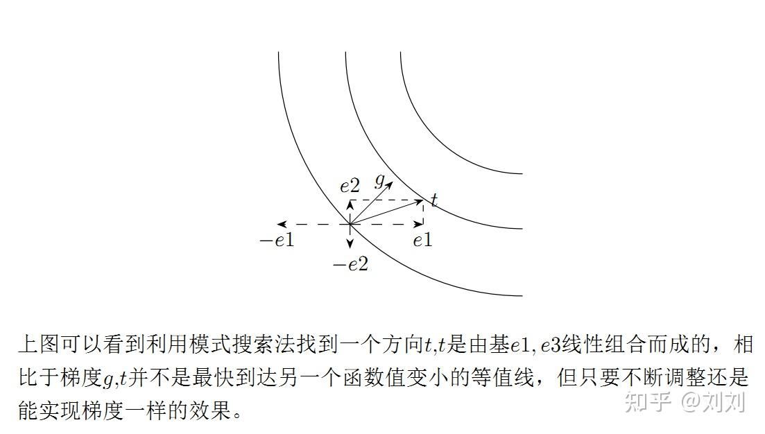 梯度法模式搜索法求解最優化問題