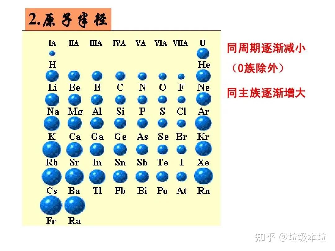 【006】元素周期律 - 知乎