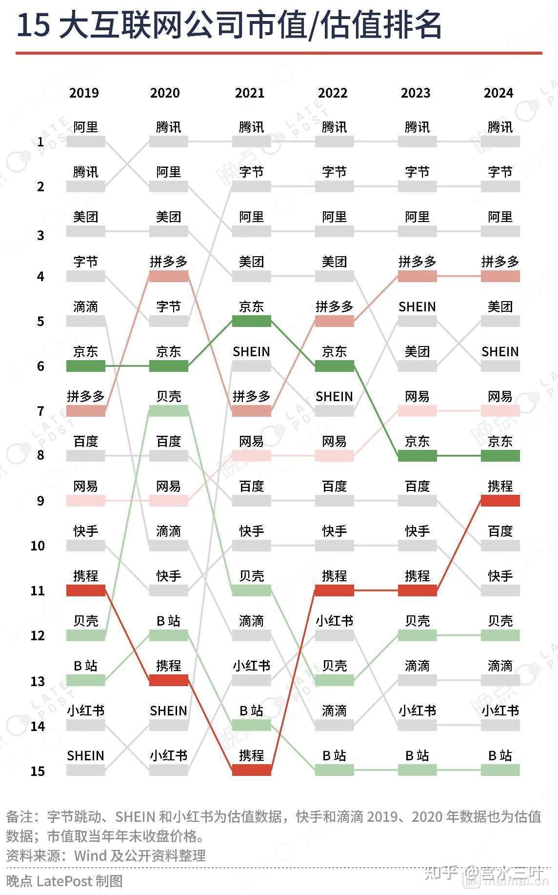 国内15 大互联网公司市值排名- 知乎