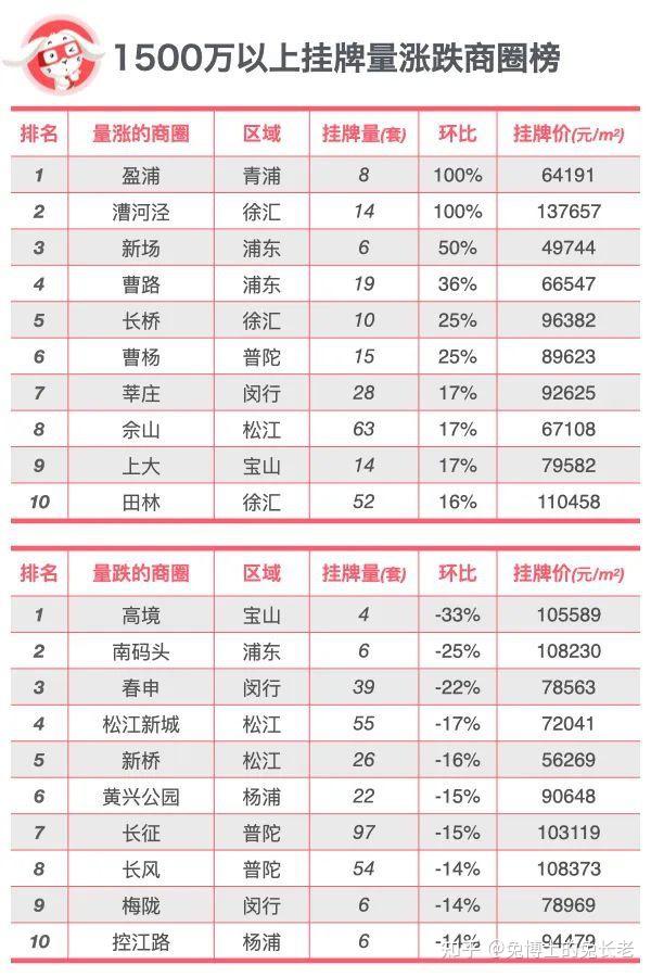 最新|上海二手房总价段排行 - 知乎