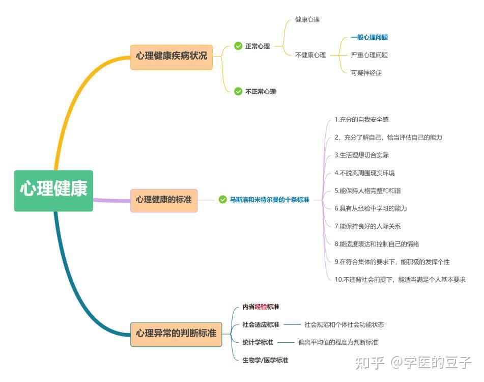 医学心理学思维导图