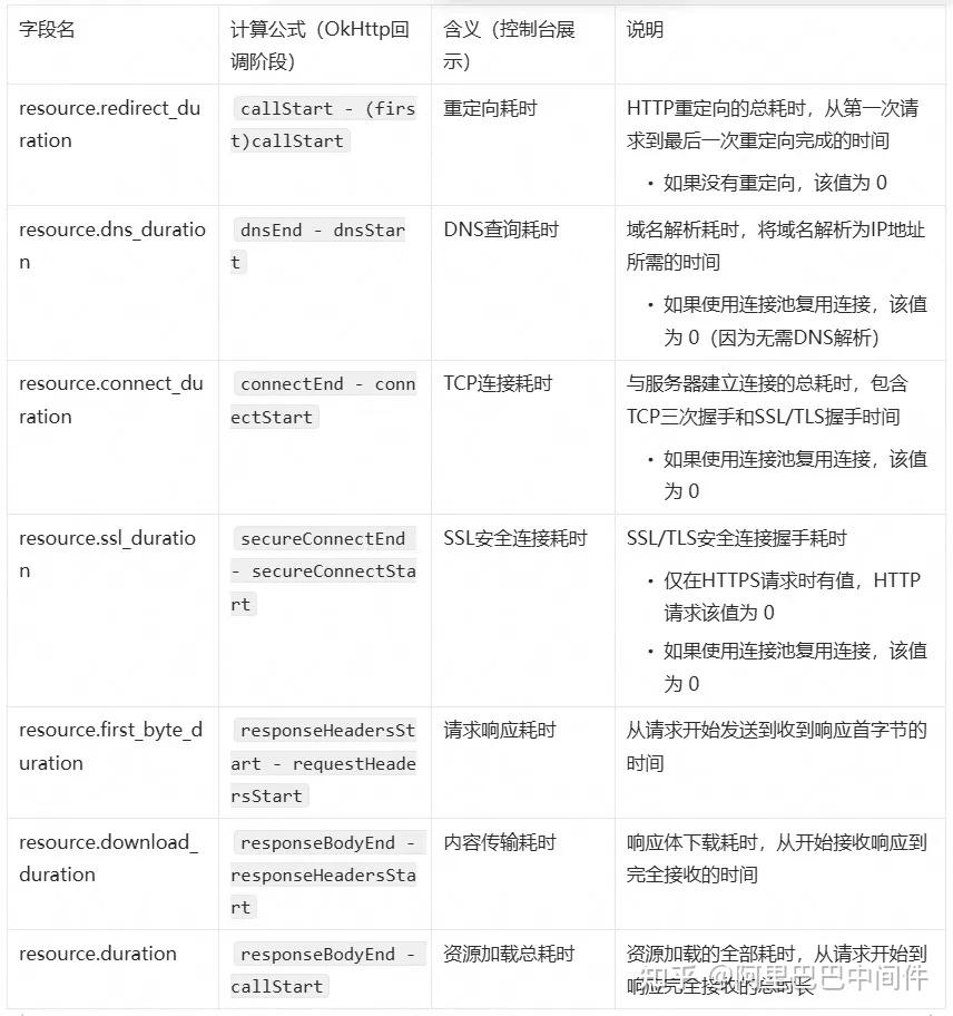 RUM 实战：用数据说话的 Android 网络性能优化 - 知乎