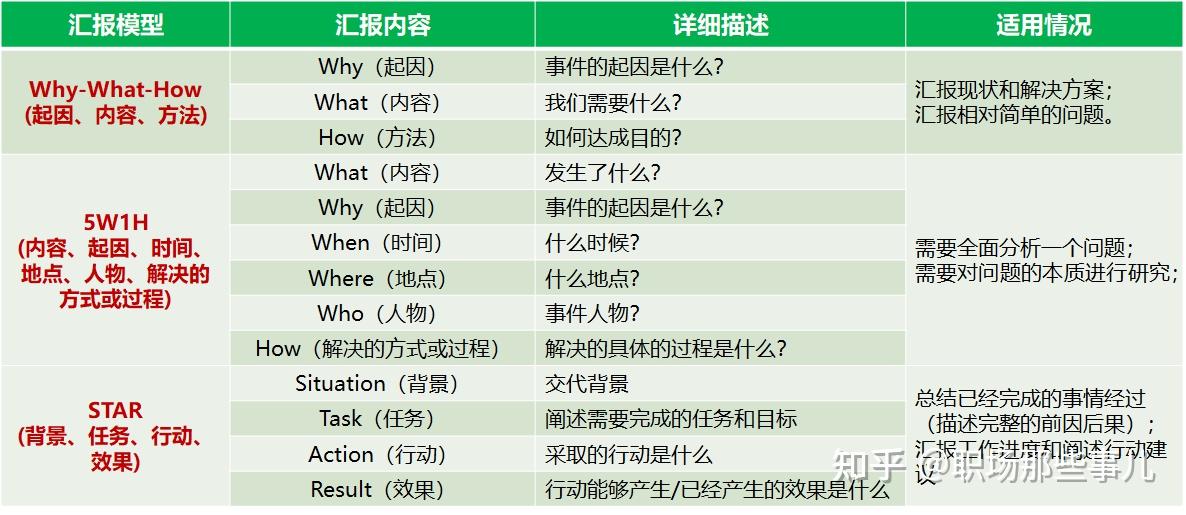 如何正确地汇报工作? - 知乎