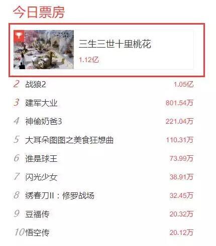 三生三世十里桃花上映首日获125亿票房爆款ip能否拯救亏损10亿的阿里