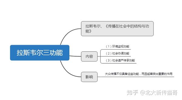 北大猫哥新传考研传播学理论10拉斯韦尔三功能说