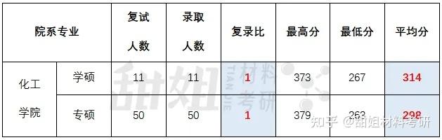 材料考研,竟然还有300分能上岸的211? - 知乎