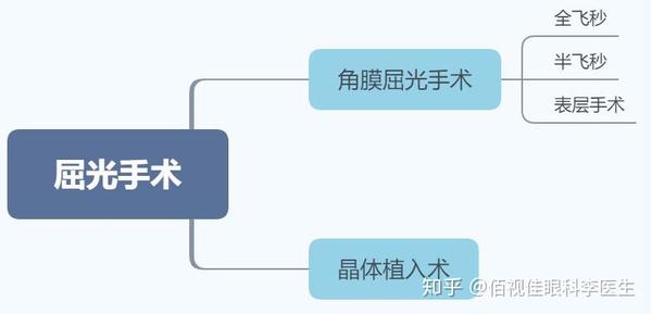 2021年做近视眼手术价格表 知乎