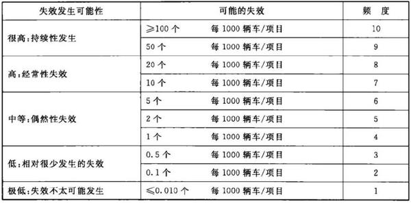 怎样运用FEMA分析汽车零部件潜在失效风险 - 知乎