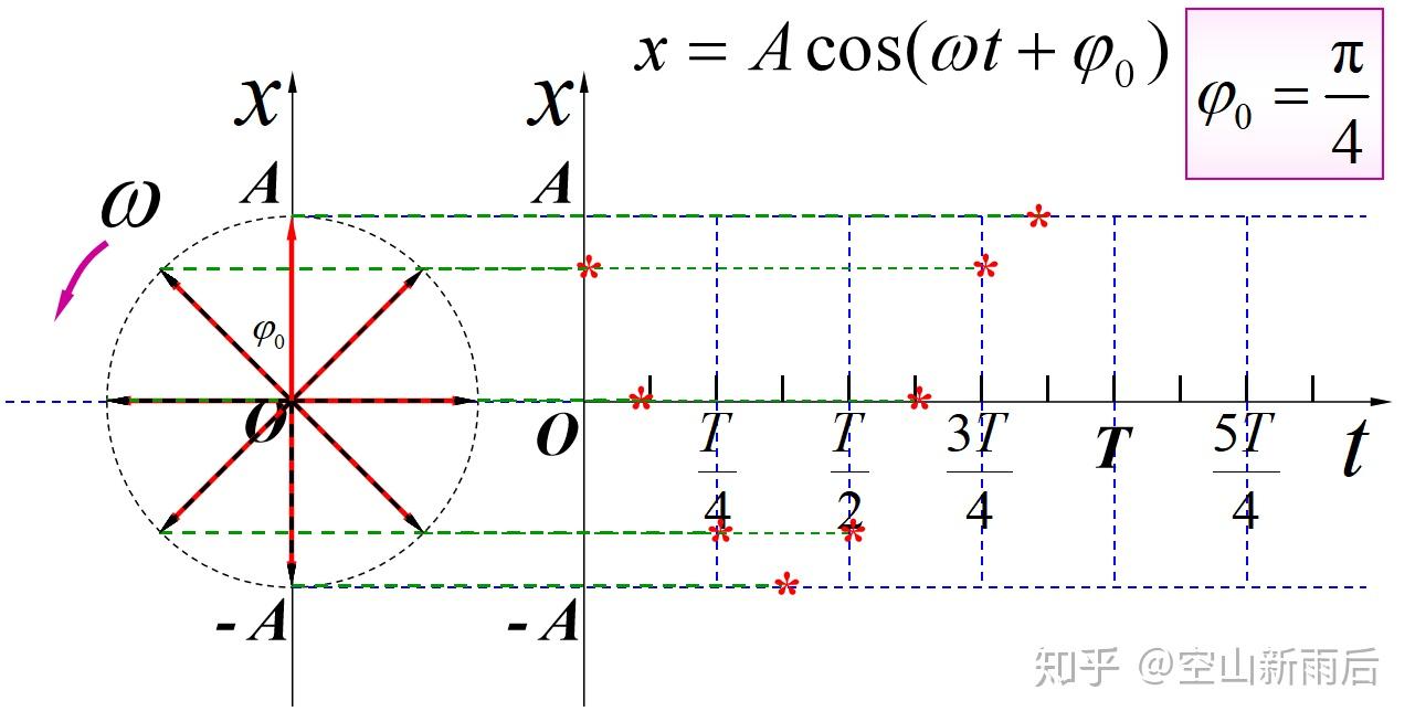 旋转矢量法与波形图图片