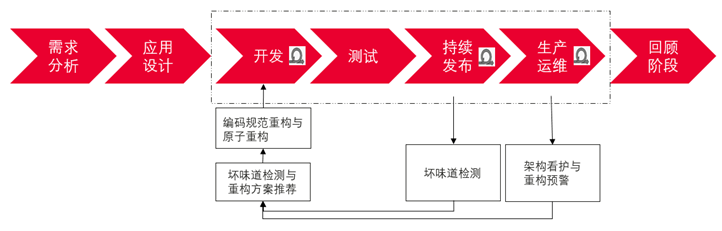 關於程式碼重構的靈魂三問：是什麼？為什麼？怎麼做？