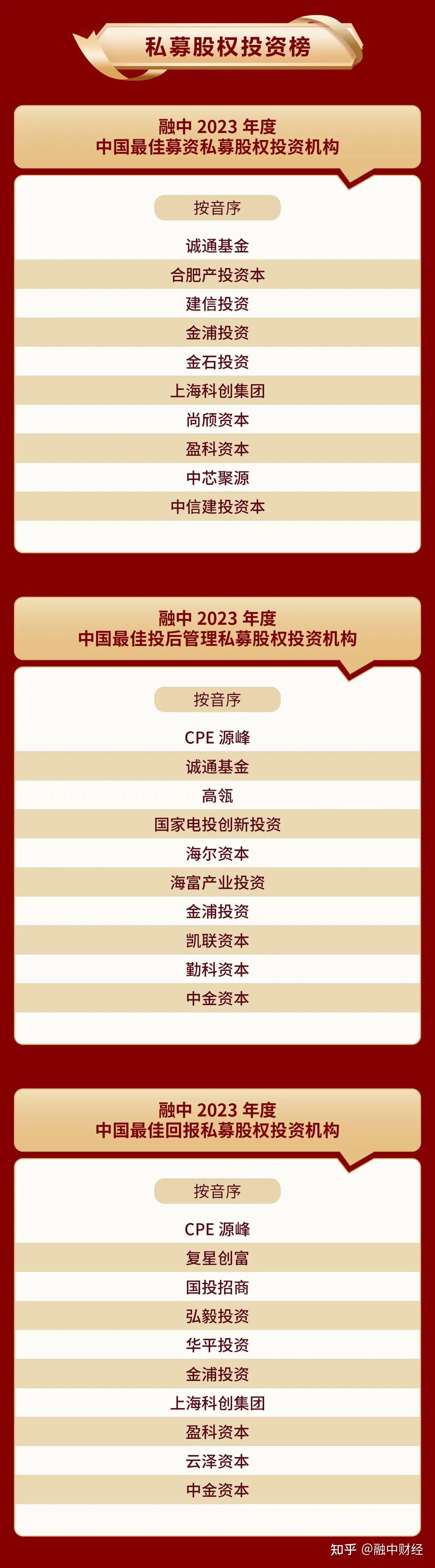 融中榜】2023 年度中国股权投资榜单正式揭晓- 知乎