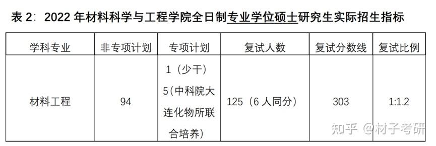 2022考研材料類各大高校複試線(實時更新) - 知乎