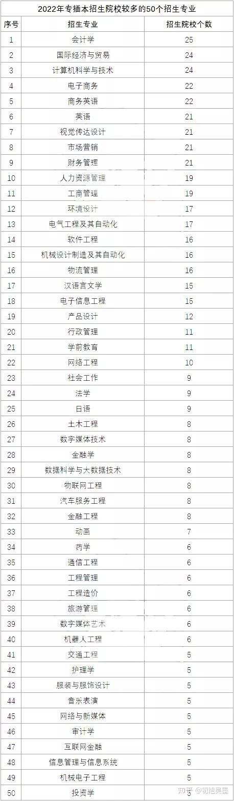 廣東省2022年普通專升本(原專