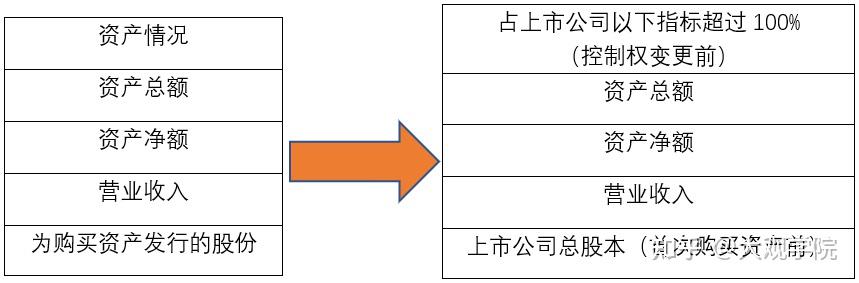 并购重组系列—重组上市 - 知乎
