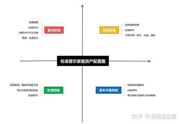 家庭资产配置 知乎