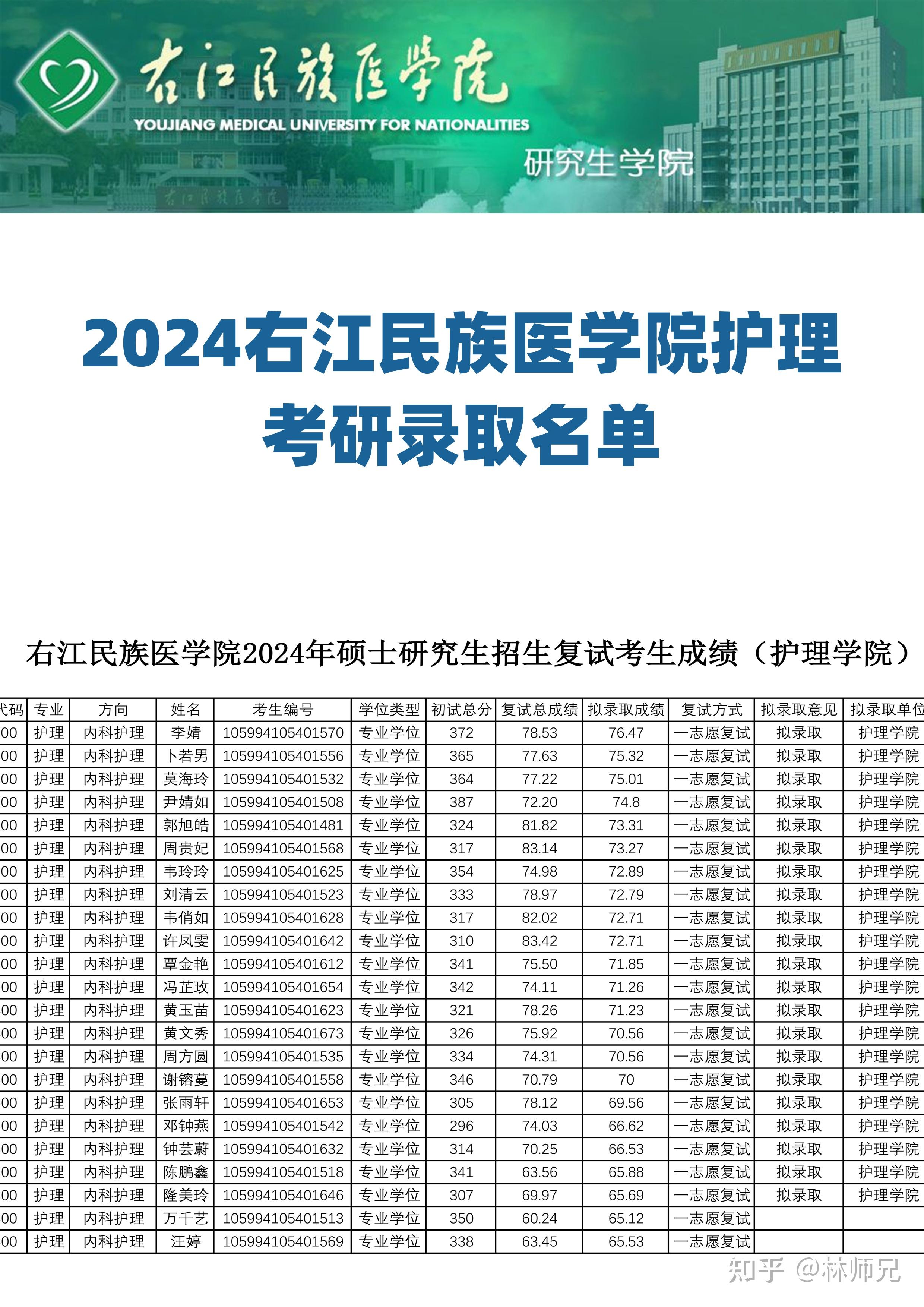 2024右江民族医学院护理考研拟录取名单