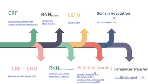 想了解任务型对话机器人,我们先从自然语言理解聊起 想了解任务型对话机器人,我们先从自然语言理解聊起