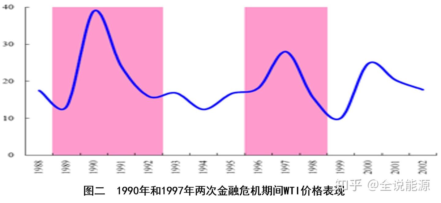 金融危机与国际石油价格走势分析- 知乎
