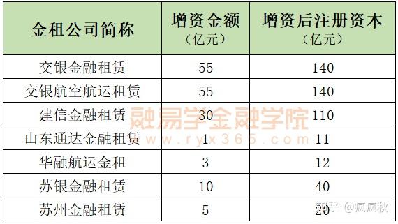 2020全国融资租赁企业50强排行榜 2020十大金融租赁公司排名 Duboot网