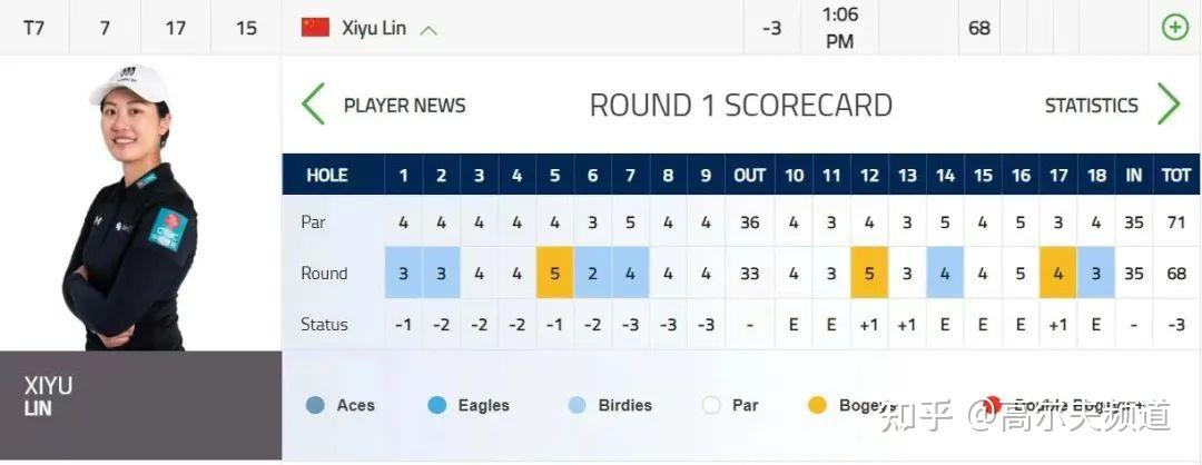 袁也淳67t3状态回归交1鹰5鸟落后榜首2杆老将凯文斯翠尔曼1杆领先