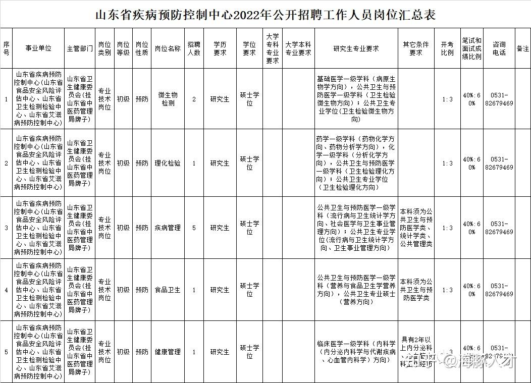 济南山东省疾病预防控制中心2022年招聘工作人员10名事业编制