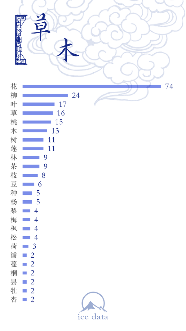 古风歌词里字频最高的字竟然是这个 知乎