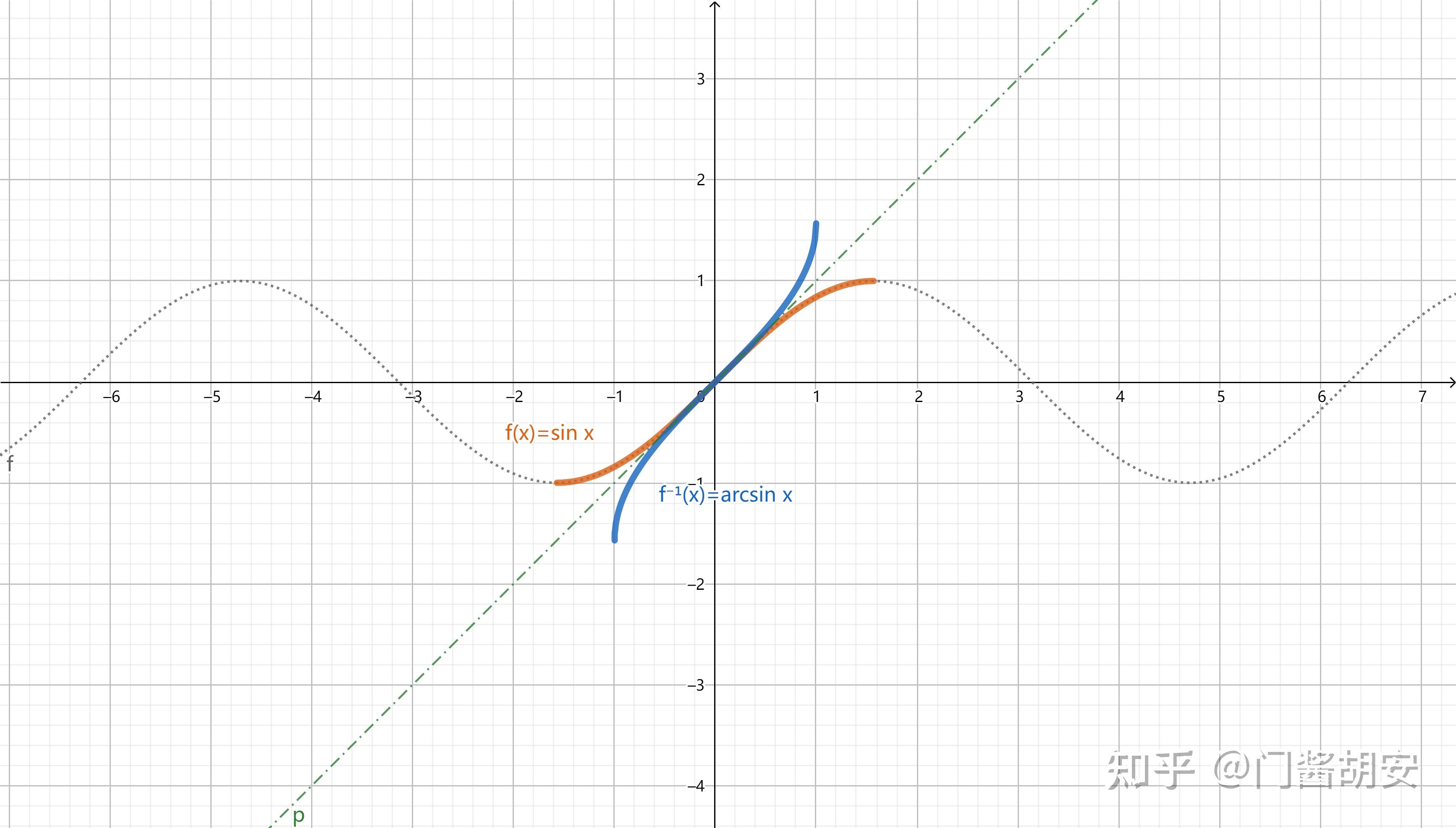 【高中数学番外】(四)反三角函数 - 知乎
