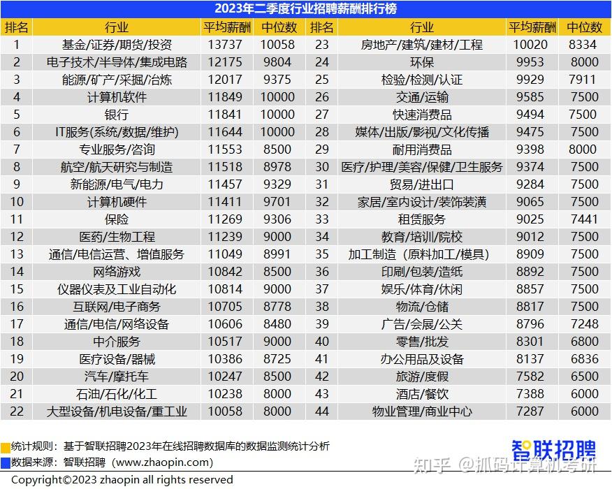 南大ai一期碩士畢業生薪資出爐平均年薪48萬