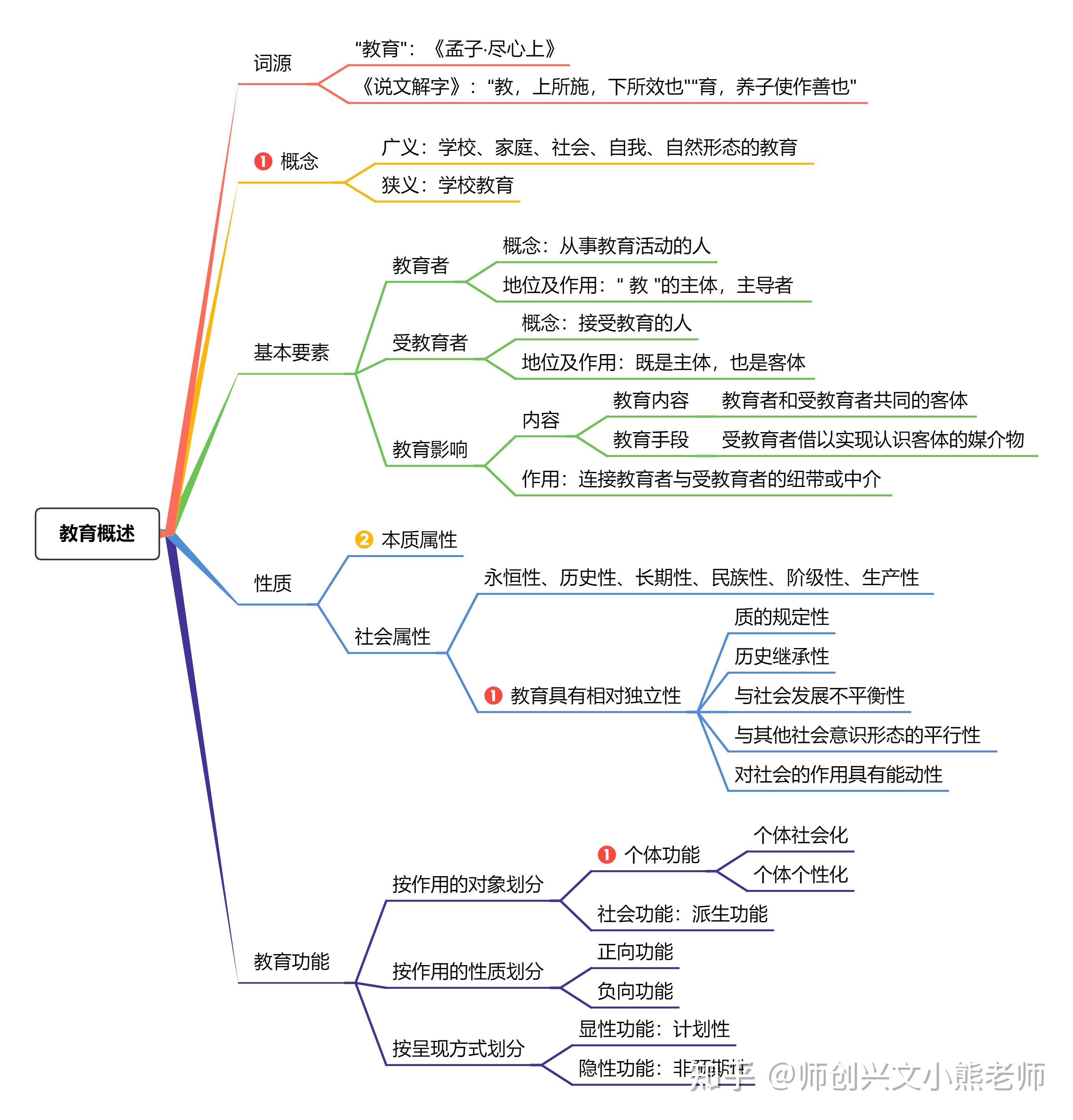 阿龙纳斯教思维导图图片