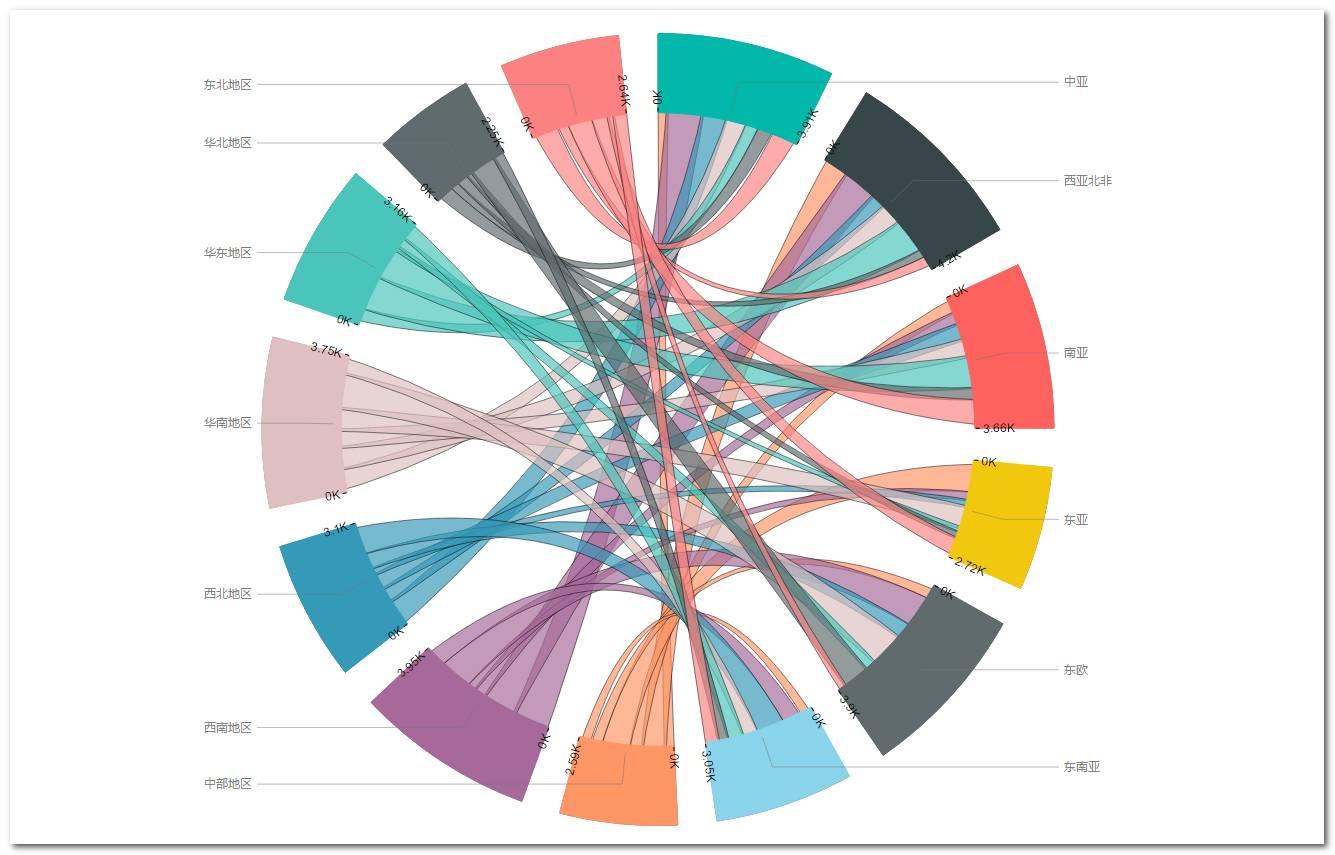 流量结构分布图——炫酷和弦图 - 知乎
