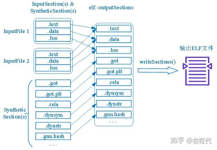 lld链接器的运行流程(1)——主干流程 - 知乎
