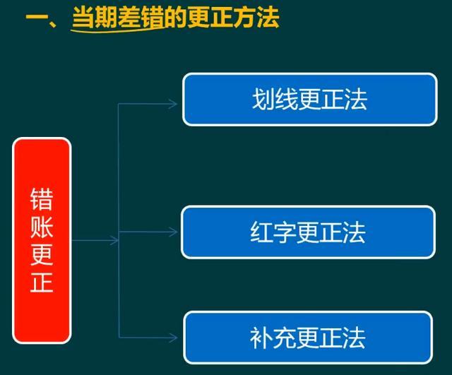 1,劃線更正法2,紅字更正法手工帳與電腦賬都適用,根據錯誤不同,具體分