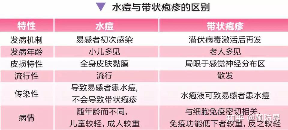 水痘和过敏有什么区别? - 知乎
