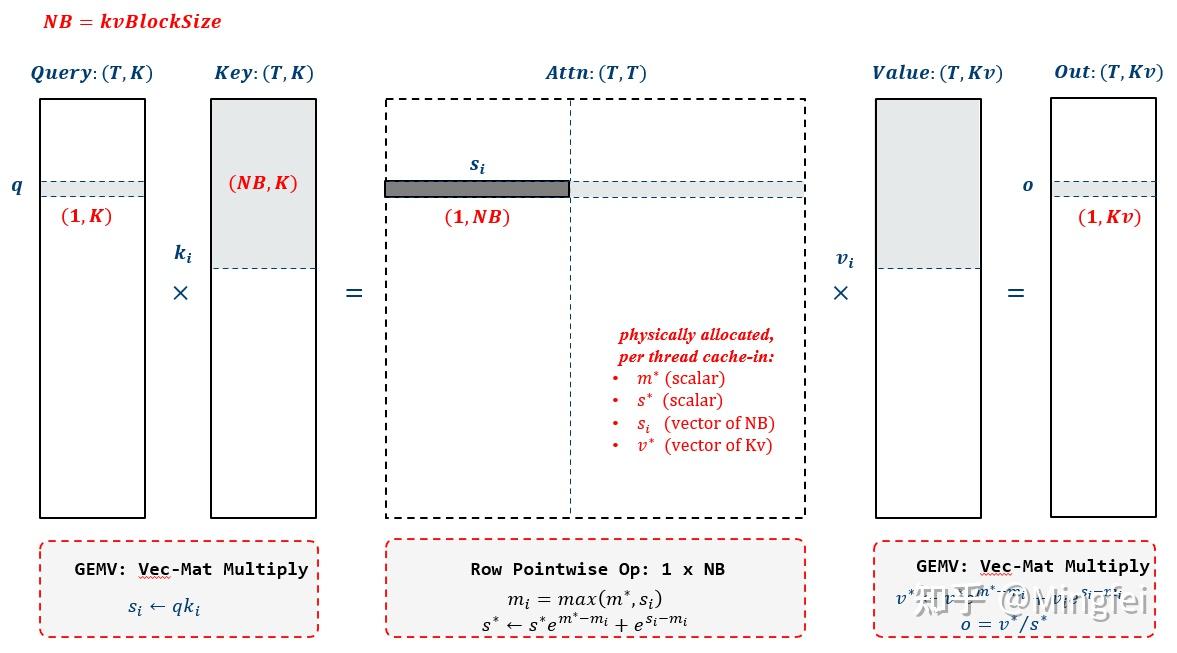 K Block Rhh Scaled Dot Product Attention (SDPA) 在 CPU 上的 性能优化 - 知乎