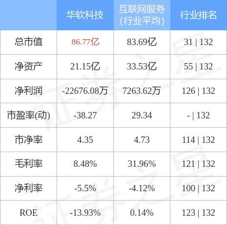 华软科技4月27日主力资金净卖出391270万元