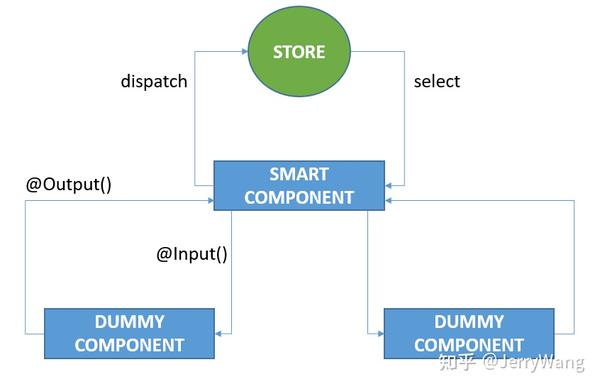 Angular 应用里几种 Component 的分类阐述 知乎