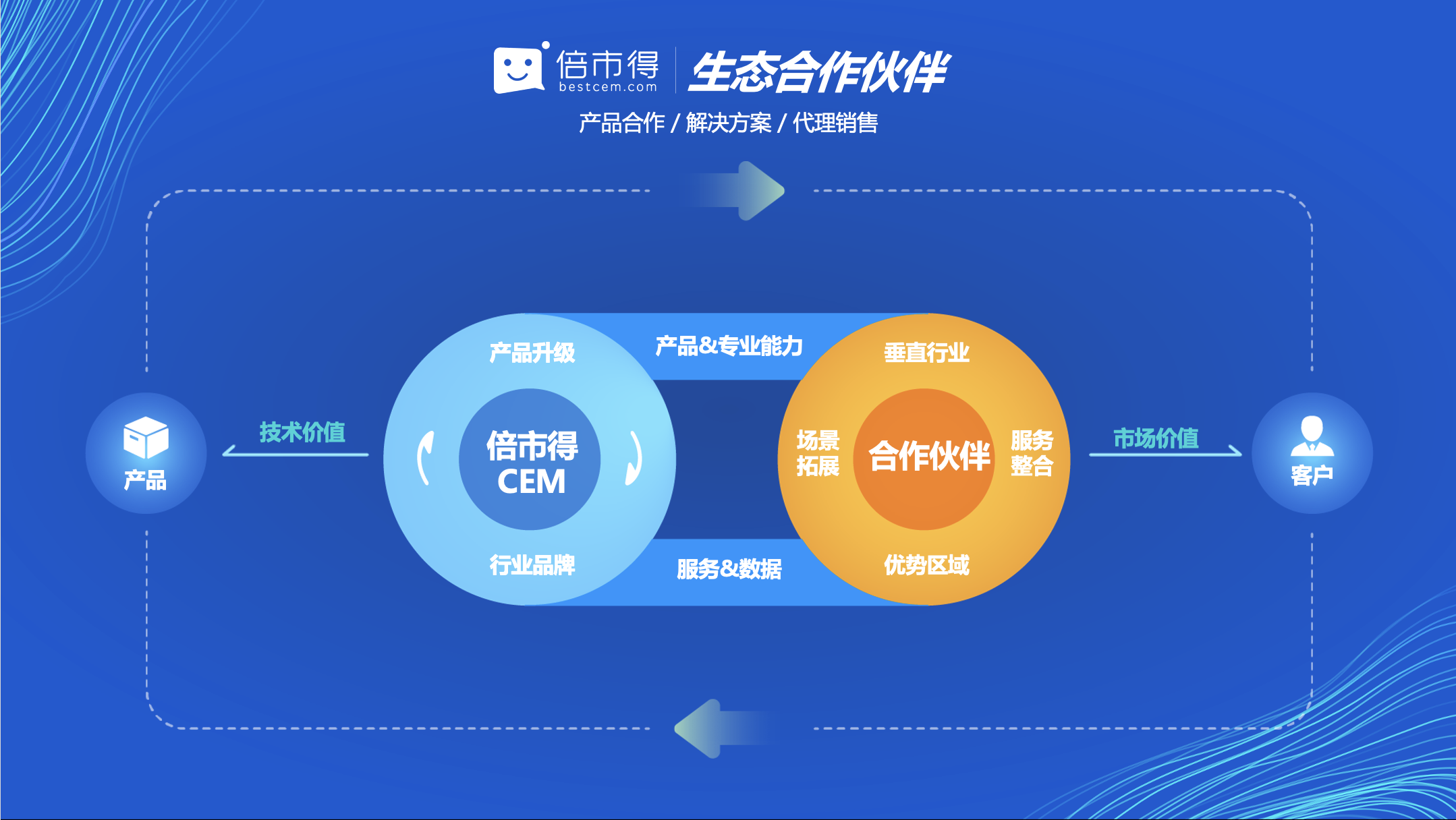 倍市得cem生态合作共创共赢产品合作篇