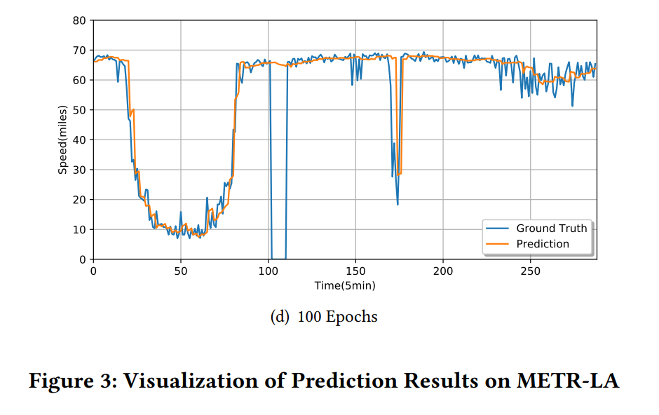 【WWW 2020】STGNN: Traﬀic Flow Prediction via Spatial Temporal Graph ...