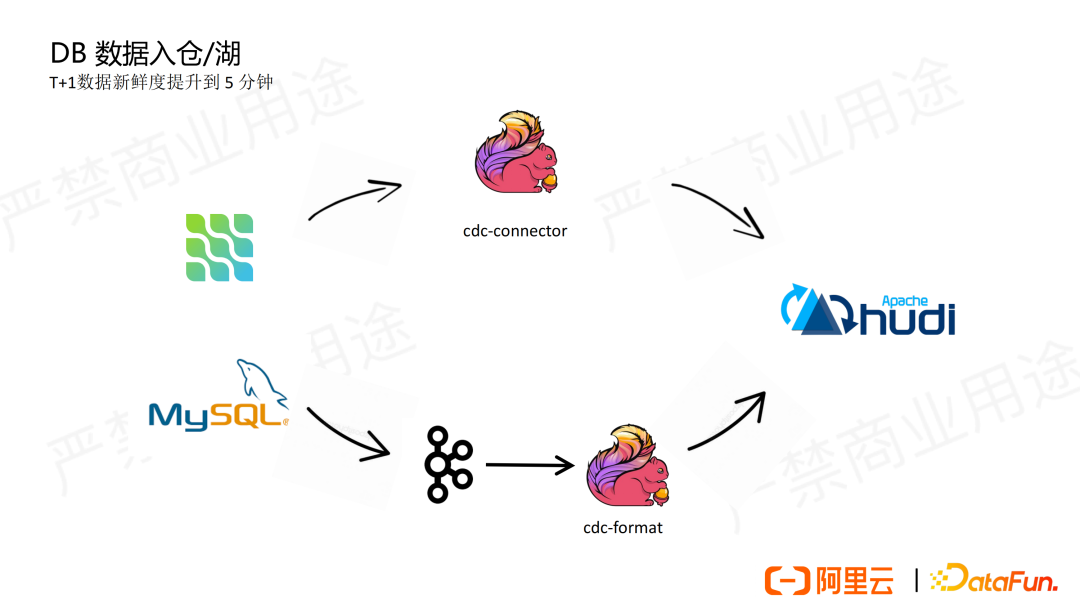 实时数据湖 Flink Hudi 实践探索 知乎