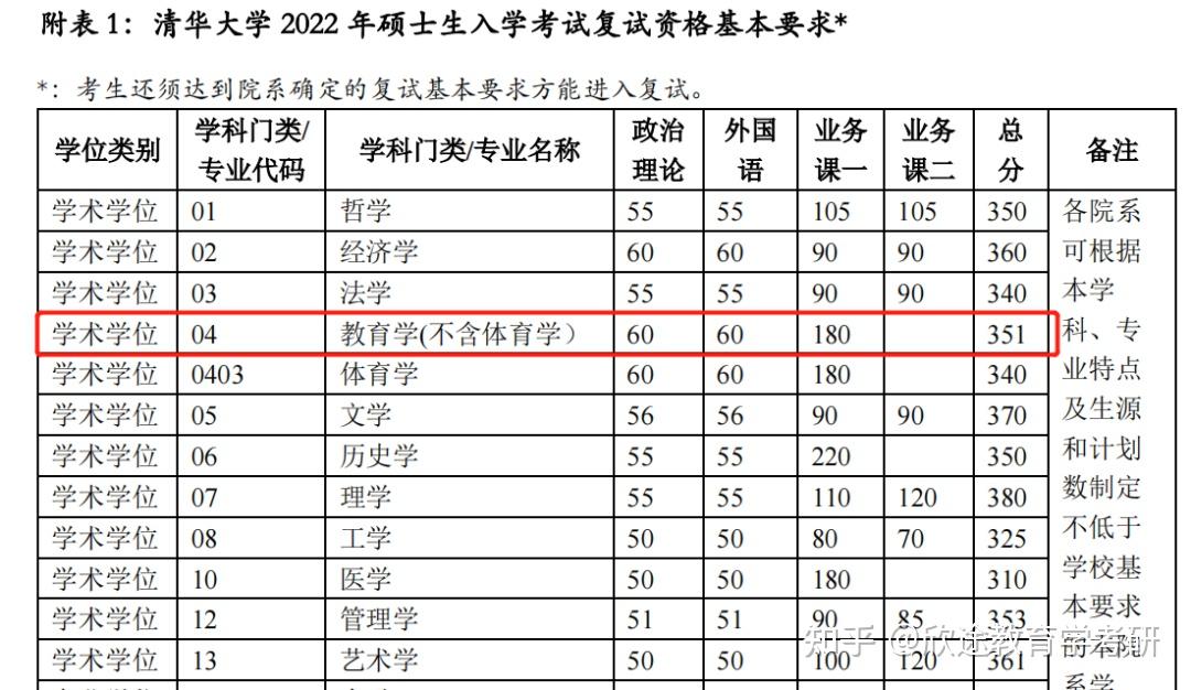 34所自主划线院校复试分数线合集! - 知乎