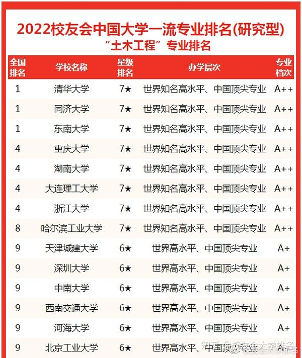 2020年全国321所大学土木工程专业排行榜同济清华并列第一()