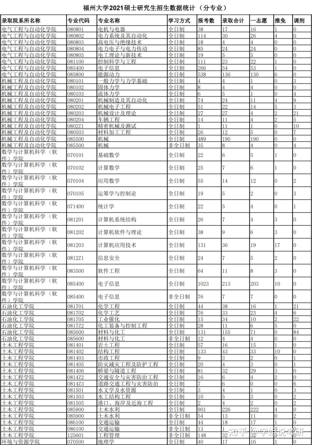 福州大學1921年考研報錄比